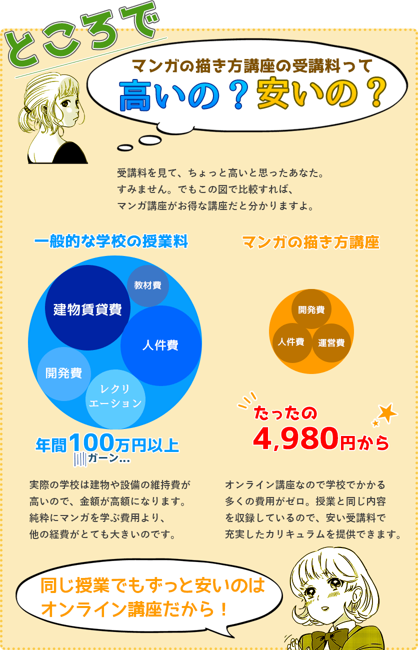 当講座と一般的なスクールとの受講料の比較した図。スクールは年間100万以上の受講料だが、当講座はオンラインなので安価に学ぶことができる